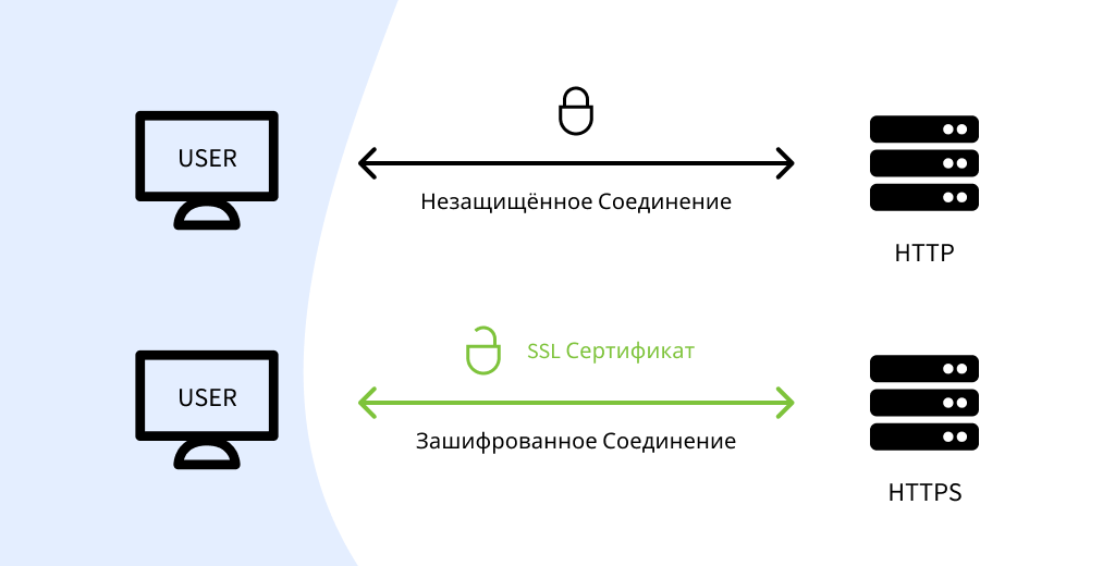 Какой протокол используется для передачи файлов между клиентом и сервером