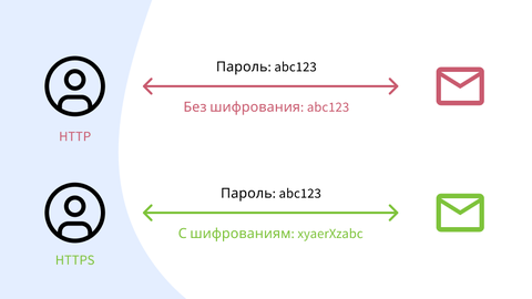 Протокол для передачи информации между www сервером и www браузером