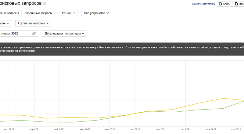 График с увеличением количества кликов и показов в Яндекс Вебмастере