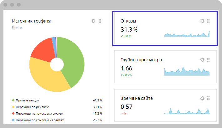 Яндекс.Метрика просчитывает не только показатель отказов, но и фиксирует время проведенное на сайте.