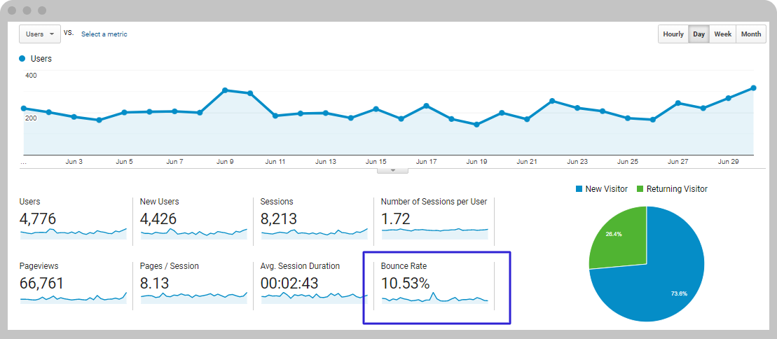 Google Analytics показывает не только количество посетителей сайта, но и считает показатель отказов.